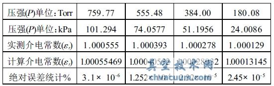 干燥空气压强P与相对介电常数εr 对应关系